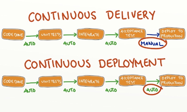 continuous-delivery-deployment-sm